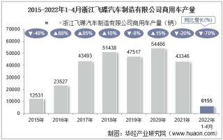 2022年4月浙江飞碟汽车制造有限公司商用车产量、销量及产销差额统计分析