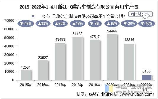 2015-2022年1-4月浙江飞碟汽车制造有限公司商用车产量