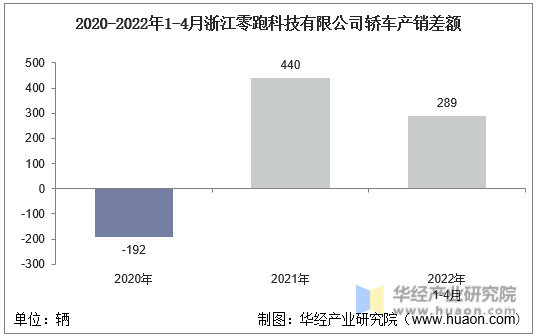 2020-2022年1-4月浙江零跑科技有限公司轿车产销差额