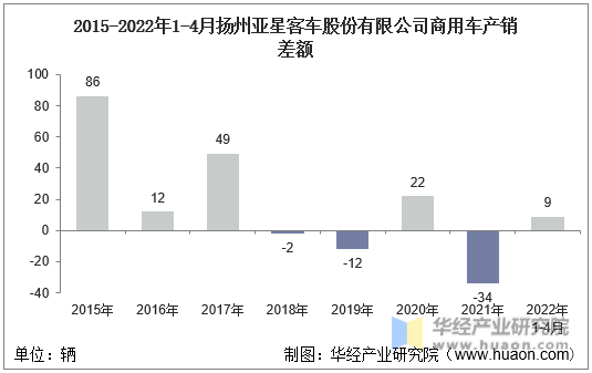 2015-2022年1-4月扬州亚星客车股份有限公司商用车产销差额