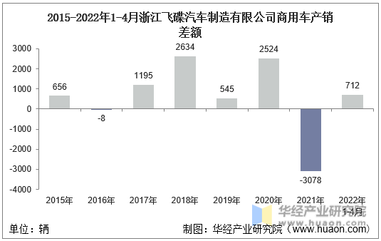 2015-2022年1-4月浙江飞碟汽车制造有限公司商用车产销差额
