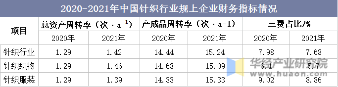 2020-2021年中国针织行业规上企业财务指标情况