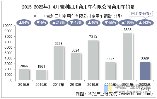 2015-2022年1-4月吉利四川商用车有限公司商用车销量