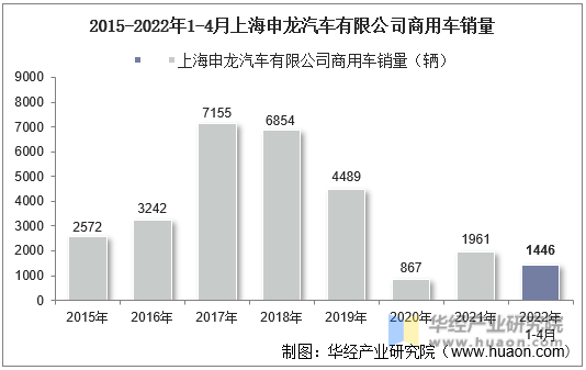 2015-2022年1-4月上海申龙汽车有限公司商用车销量
