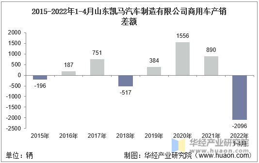 2015-2022年1-4月山东凯马汽车制造有限公司商用车产销差额