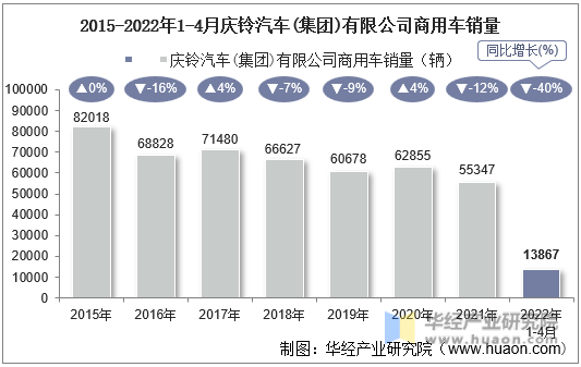 2015-2022年1-4月庆铃汽车(集团)有限公司商用车销量