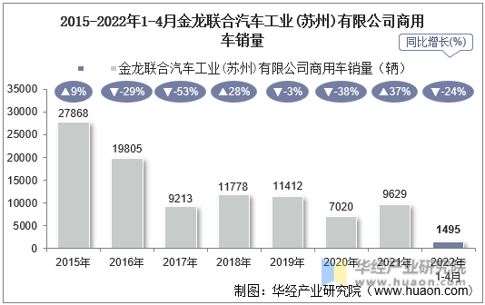 2015-2022年1-4月金龙联合汽车工业(苏州)有限公司商用车销量