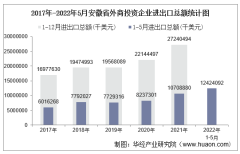 2022年1-5月安徽省外商投资企业进出口总额情况统计