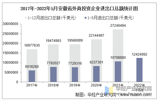 2017年-2022年5月安徽省外商投资企业进出口总额统计图