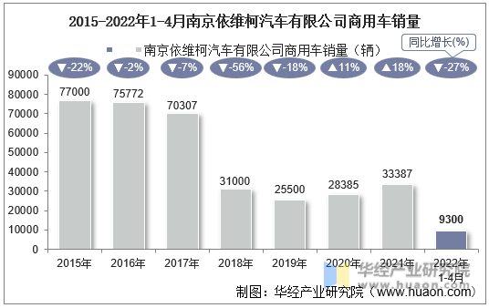 2015-2022年1-4月南京依维柯汽车有限公司商用车销量