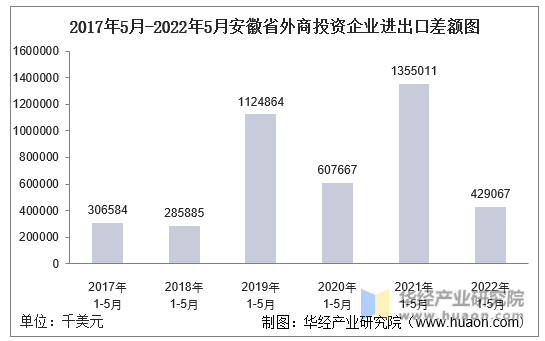 2017年5月-2022年5月安徽省外商投资企业进出口差额图