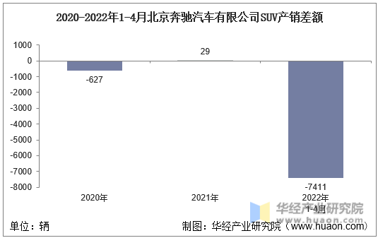 2020-2022年1-4月北京奔驰汽车有限公司SUV产销差额