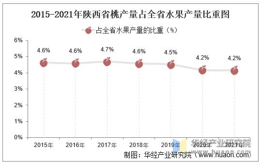 2015-2021年陕西省桃产量占全省水果产量比重图