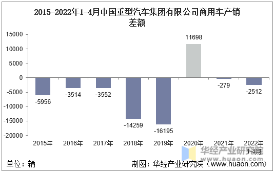 2015-2022年1-4月中国重型汽车集团有限公司商用车产销差额