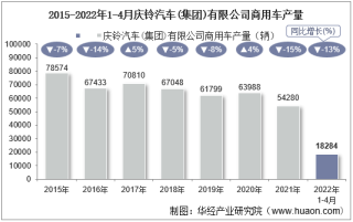 2022年4月庆铃汽车(集团)有限公司商用车产量、销量及产销差额统计分析