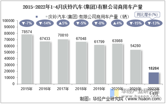 2015-2022年1-4月庆铃汽车(集团)有限公司商用车产量