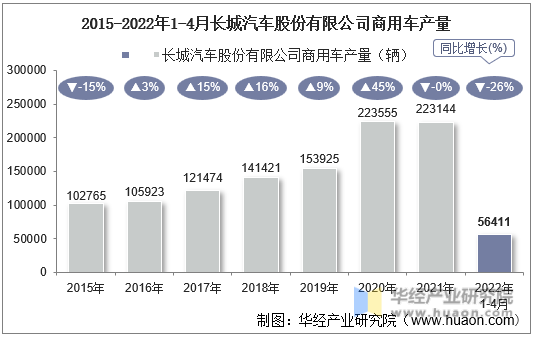 2015-2022年1-4月长城汽车股份有限公司商用车产量
