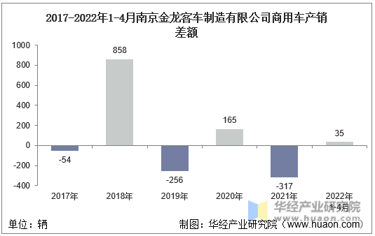 2017-2022年1-4月南京金龙客车制造有限公司商用车产销差额