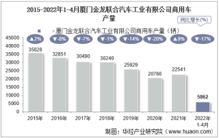 2022年4月厦门金龙联合汽车工业有限公司商用车产量、销量及产销差额统计分析