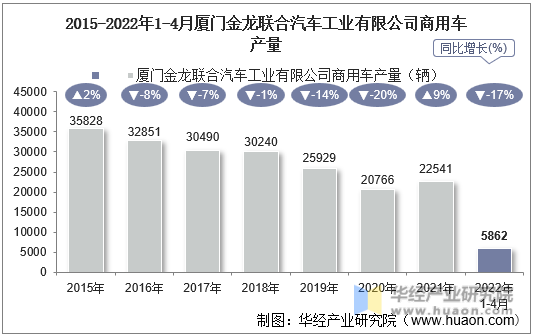 2015-2022年1-4月厦门金龙联合汽车工业有限公司商用车产量