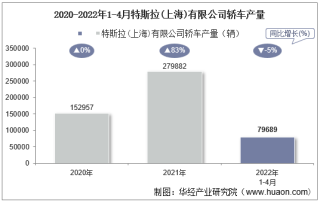 2022年4月特斯拉(上海)有限公司轿车产量、销量及产销差额统计分析