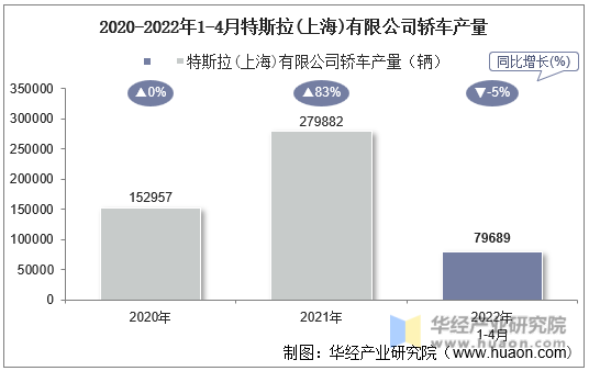 2020-2022年1-4月特斯拉(上海)有限公司轿车产量