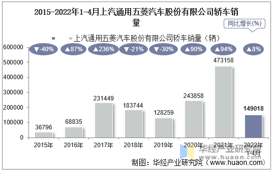 2015-2022年1-4月上汽通用五菱汽车股份有限公司轿车销量