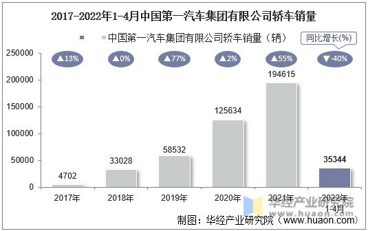 2017-2022年1-4月中国第一汽车集团有限公司轿车销量