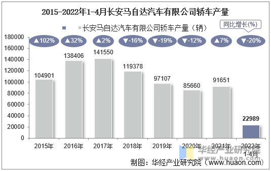 2015-2022年1-4月长安马自达汽车有限公司轿车产量