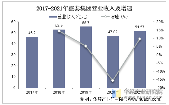 2017-2021年盛泰集团营业收入及增速