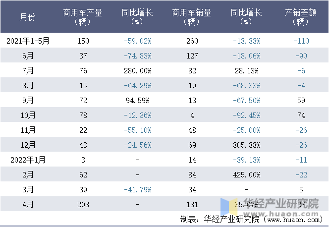 2021-2022年1-4月辽宁航天凌河汽车有限公司商用车月度产销量统计表