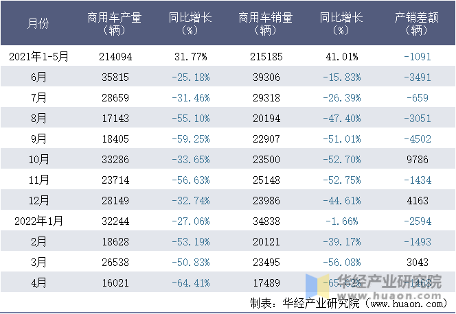 2021-2022年1-4月中国重型汽车集团有限公司商用车月度产销量统计表