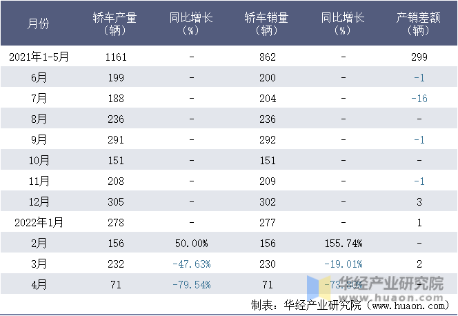 2021-2022年1-4月深圳市宝能汽车有限公司轿车月度产销量统计表