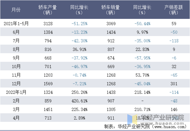 2021-2022年1-4月重庆铃耀汽车有限公司轿车月度产销量统计表