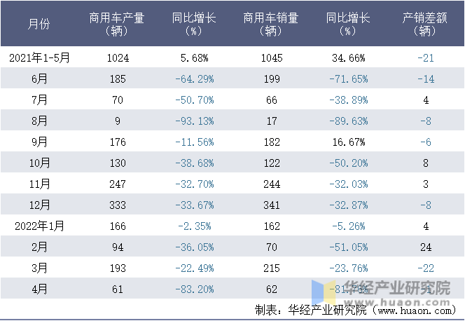 2021-2022年1-4月扬州亚星客车股份有限公司商用车月度产销量统计表