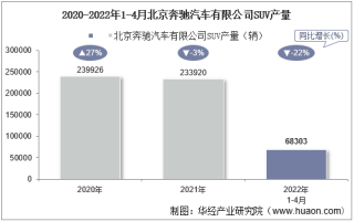 2022年4月北京奔驰汽车有限公司SUV产量、销量及产销差额统计分析