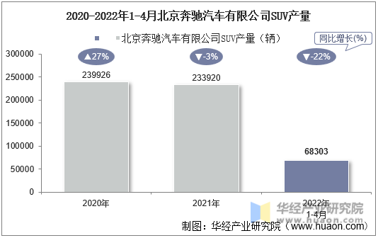 2020-2022年1-4月北京奔驰汽车有限公司SUV产量