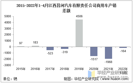 2015-2022年1-4月江西昌河汽车有限责任公司商用车产销差额