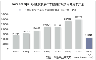 2022年4月重庆长安汽车股份有限公司商用车产量、销量及产销差额统计分析