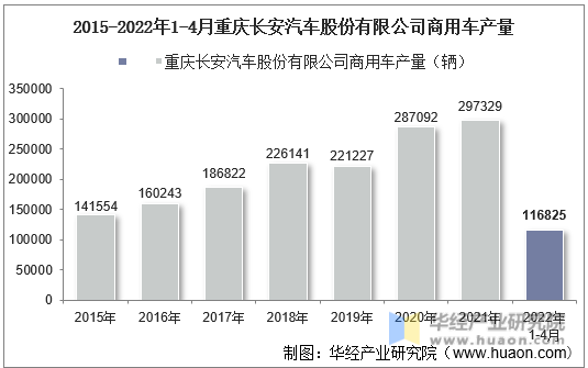 2015-2022年1-4月重庆长安汽车股份有限公司商用车产量