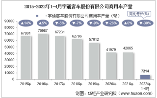 2022年4月宇通客车股份有限公司商用车产量、销量及产销差额统计分析