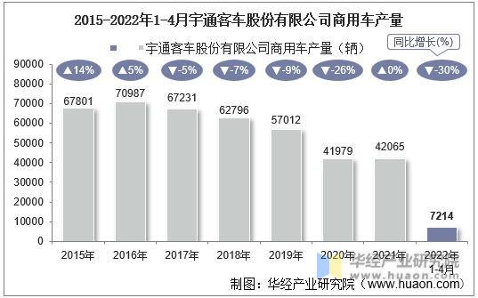 2015-2022年1-4月宇通客车股份有限公司商用车产量