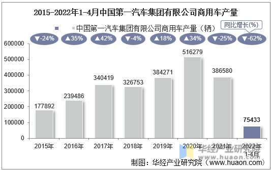 2015-2022年1-4月中国第一汽车集团有限公司商用车产量