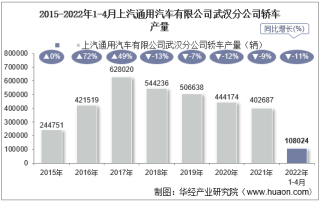 2022年4月上汽通用汽车有限公司武汉分公司轿车产量统计分析