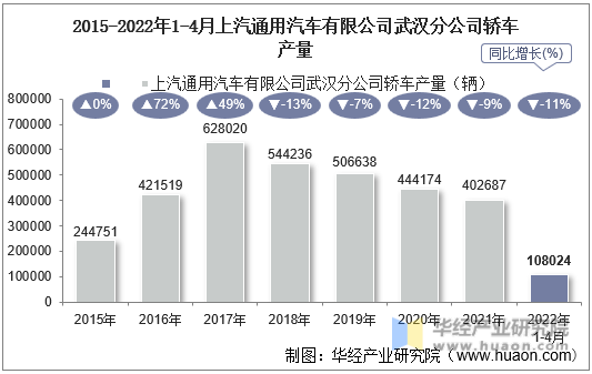 2015-2022年1-4月上汽通用汽车有限公司武汉分公司轿车产量