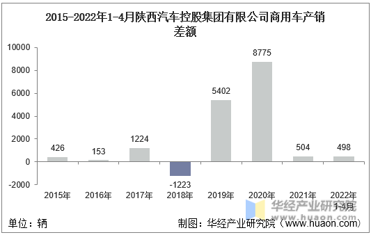 2015-2022年1-4月陕西汽车控股集团有限公司商用车产销差额