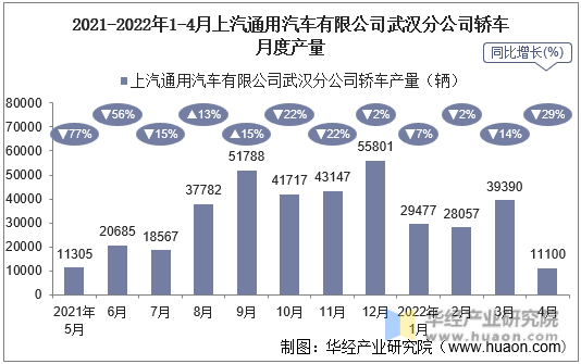 2021-2022年1-4月上汽通用汽车有限公司武汉分公司轿车月度产量