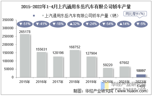 2015-2022年1-4月上汽通用东岳汽车有限公司轿车产量