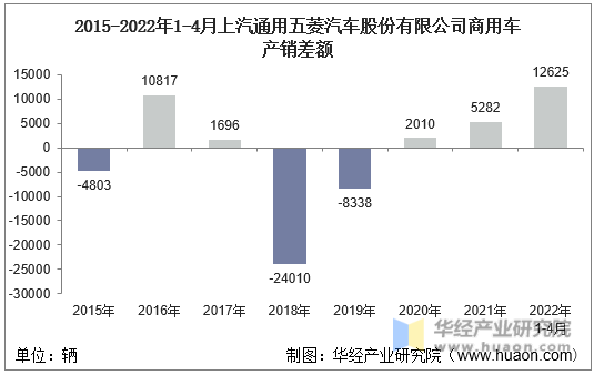 2015-2022年1-4月上汽通用五菱汽车股份有限公司商用车产销差额