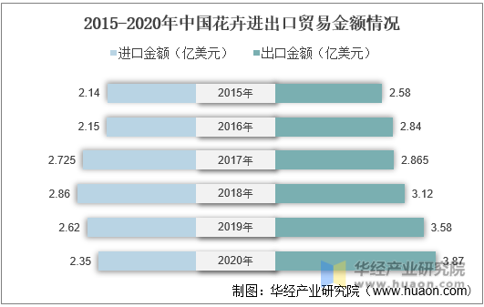 2015-2020年中国花卉进出口贸易金额情况